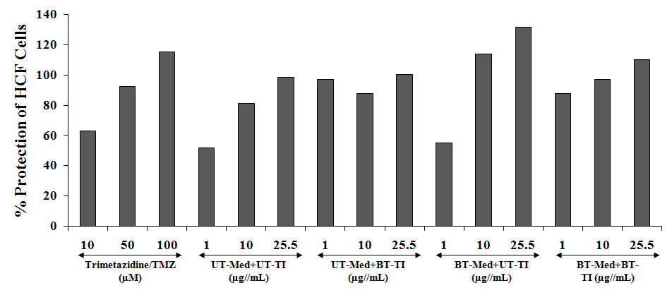 Figure 3: The positive control, trimetazidine (TMZ) showed 63.1%, 92.3%, and 115.2 % increased cellular protection of HCF cells (decreased of LDH activity) at 10, 50, and 100 µM concentration as compared to the _t_-BHP group. The test formulation showed maximum percent protection of HCF cells (decreased of LDH activity), which was significantly increased by 87.8%, 7.6%, and 2.1% at 1, 10, and 25.5 µg/mL concentrations respectively, in the UT-Med + BT-TI group, while 6.4%, 40.1%, and 33.8% improved cellular protection (decreased of LDH activity) at 1, 10, and 25.5 µg/mL respectively in the BT-Med + UT-TI group, and 70.1%, 19.1%, and 11.9% improved cellular protection (decreased of LDH activity) 1, 10, and 25.5 µg/mL respectively, in BT-Med + BT-TI group as compared to the UT-Med + UT-TI group. Thus, results showed significant increased cellular protection of HCF cells after treatment in various groups. LDH is present in all the living cells such as in blood cells, skeletal muscle, and heart muscle and is responsible for anaerobic cellular respiration, while it represents overall health of heart diseases and related tissues. LDH play a vital role in tissue injury, necrosis, hypoxia, hemolysis, or malignancies. HCF cells are used for the estimation of LDH activity as it plays a central role in the extracellular matrix maintenance of the normal heart functioning [49-51]. The present data concluded a significant reduction of LDH level after Biofield Energy Treatment and protection of the HCF cells, which would be useful in different pathological conditions.