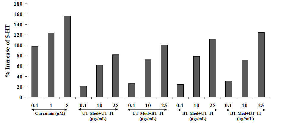 Figure 6: The effect of the test formulation on percent increase in 5-hydroxy tryptamine (5-HT) or serotonin in human neuroblastoma cells (SH-SY5Y). UT: Untreated; Med: Medium; BT: Biofield Treated; TI: Test item.