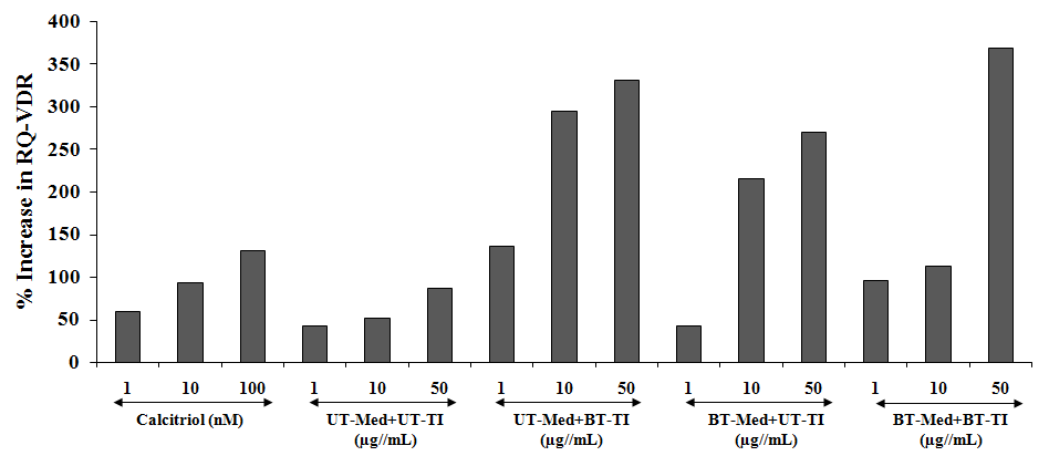 Figure 7: Calcitriol, was used as a positive control and the RQ of VDR was found to be increased in concentration- dependent manner by 59.1%, 93.2%, and 131.3% at 1, 10, and 100 nM, respectively. The experimental test groups showed increased RQ of VDR expression by 213.9%, 471%, and 283% in the UT-Med + BT-TI group at 1, 10, and 50 µg/mL respectively, while 318.9% and 212.5% increased RQ of VDR at 10 and 50 µg/mL respectively, in the BT-Med + UT-TI group, and increased RQ of VDR by 121%, 118.9%, and 326.2% at 1, 10 and 50 µg/mL respectively, in the BT-Med + BT-TI group as compared to the UT-Med + UT-TI group. Overall, the data concluded that VDR expression was significantly improved in MG-63 after treatment with the test formulation. Thus, results showed significant increased RQ-VRD expression in MG- 63 cells and improved vitamin activity after treatment in various groups. Calcitriol used as positive control was reported to bind with the VDRs and extensively regulates the calcium homeostasis, immunity, overall cellular growth, bone growth, and differentiation [59,60]. The results were well collaborated and can be concluded that after treatment the activity of VDR expression was significantly improved.