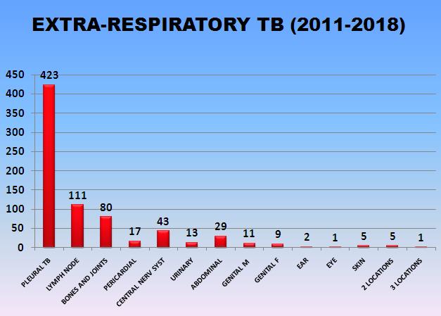 Figure 3: Distribution of extra-respiratory TB cases between 2011-2018.