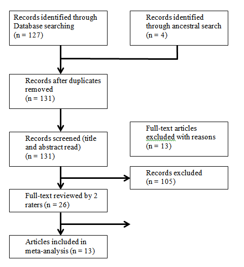 Figure 1: There were 127 total records identified that were articles appearing in peer-reviewed journals. Of those, 26 were read in their entirety (i.e., method sections for inclusion criteria). Two graduate students were trained by the researcher how to read each of the 26 studies method sections. One graduate student read all 26 studies (i.e., method sections) while the other read 10 randomly selected studies and their interrater agreement was 100%. After engaging in the flow of information process, there were 13 articles retained for the current review.