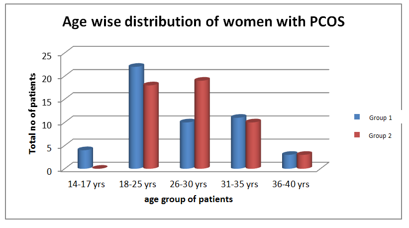 Figure 1: 70% of women with PCOS were married. 70% in group 1 and 58% in group 2 were from rural background.