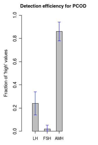 Figure 3: Detecting the efficacy of LH, FSH, AMH.
