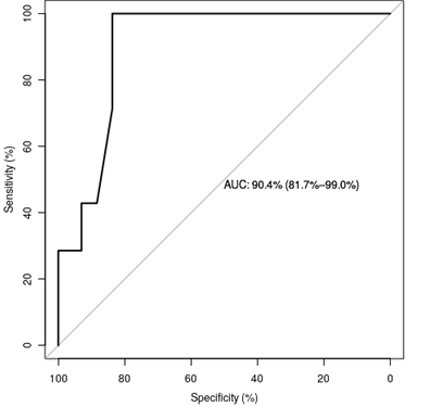 Figure 6: ROC curve of AMH – Group 2.