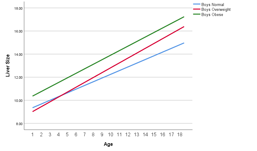 Figure 2: Comparison of liver size among normal, overweight, and obese boys by age.