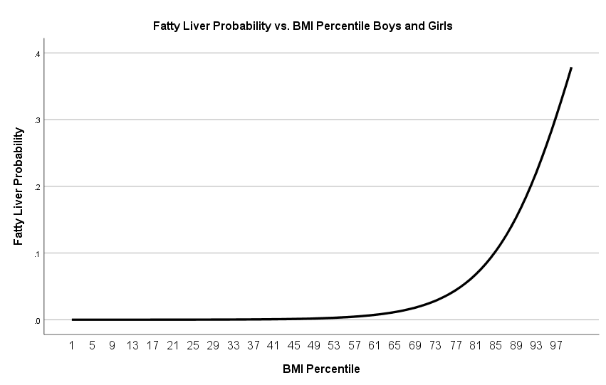 Figure 4: Fatty liver probability vs. BMI percentile for boys and girls.