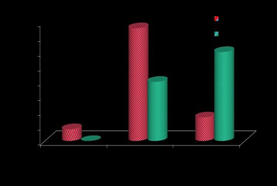 Figure 1: Duration of analgesia (min) in two groups of patients studied.