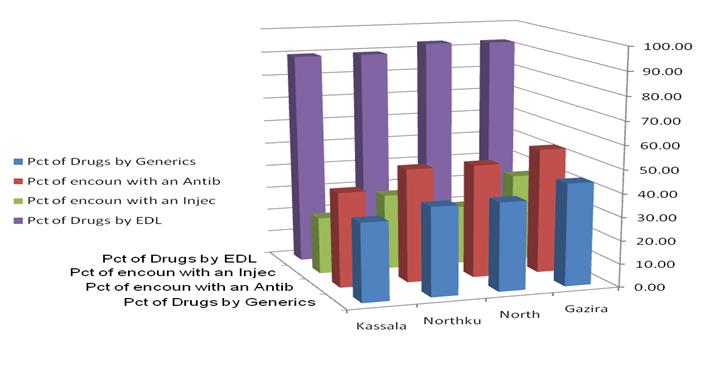 Figure 6: Summary of drug prescribing indicators.