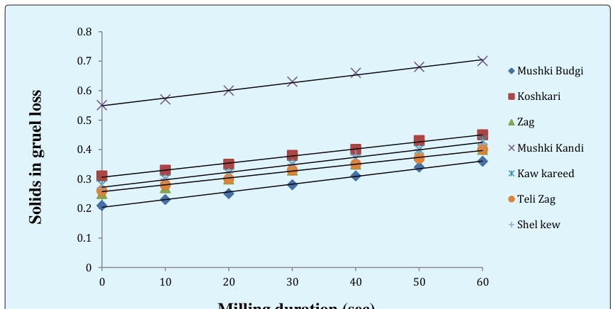 Figure 1: Among the analyzed rice cultivars the Koshkari exhibited the highest percentage of bran removal at each milling interval of 10s with value of 41.50% after the time period of 60s. This could be attributed to its grater thickness of the rice grains among the experimental rice cultivars. The amount of bran removed from the different rice cultivars at successive milling intervals depends upon variety, hardness, size and shape of rice kernels and the type of mill [9]. The amount of bran removed at each successive stage of milling with time was found to be higher than previous milling duration. The percentage of bran removed from the rice cultivars in the time interval of 0 to 30s showed sharp slope, but the slope was less after this time duration (30-60s). This relation between time and bran removal was found to be in accordance with the finding of Lamberts, et al. [2] and Liu, et al. [10]. The hardness of the bran layers had been reported by Lamberts, et al. [2] to increase from outer to inner layers, while the different fractions of endosperm were found to be of comparable hardness. In almost all the analysed rice cultivars about 9% of bran was found to be removed up to the time period of 15s, which had been validated to represent the bran fractions in rice kernels [3]. While the fractions removed after milling duration exceeding 15 s had been designated as endosperm. The fraction removed after 15 s with percentage between 9-15% had been designated as outer endosperm and that fraction removed from 15-25% as middle endosperm [11].