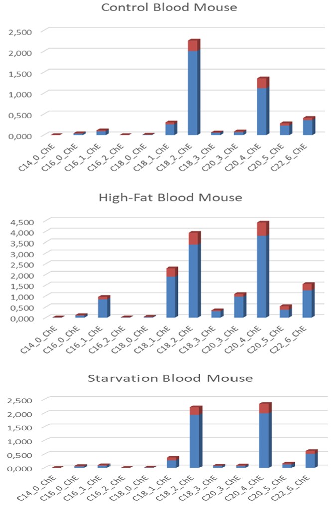 Figure 10: Biosynthesis of long-chain ꭥ-6 and ꭥ-3 polyunsaturated fatty acids from dietary commodities following an elongase-desaturase series in vertebrates and mammals. Enzym activities can be calculated based on product-to- precursor ratios of individual measurement of fatty acids (FAs) [12].