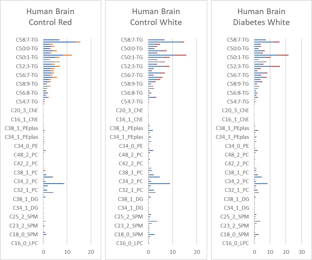 Figure 2: Factor-spectrum mean ± std of post-mortem Human Brain of a Control group (n=8 Red, n=8 White) and a matching Type 2 Diabetes group (n=8 Red, n=8 White); material kindly provided by the Netherlands Brain Bank (Amsterdam, Netherlands).