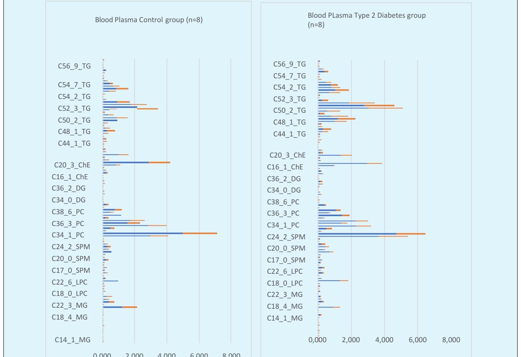 Figure 4: Human Blood-plasma LC-MS measurements of a Control (n=8) and a Type 2 Diabetes patient group (n=8, blue colour: MEAN and orange colour: STD).