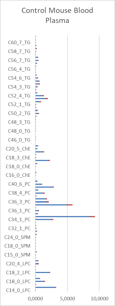 Figure 9: Biomarkers from the Cholesteryl-ester (ChE) fraction based on LC-MS- measurements at mouse blood plasma for three different groups: a). Control group; b). High-Fat diet group; c). 24 h starvation group. Per group depicted the Mean ± Std of 5 individuals. Blue colour is ‘Mean’ while red colour is ‘Standard Deviation’.