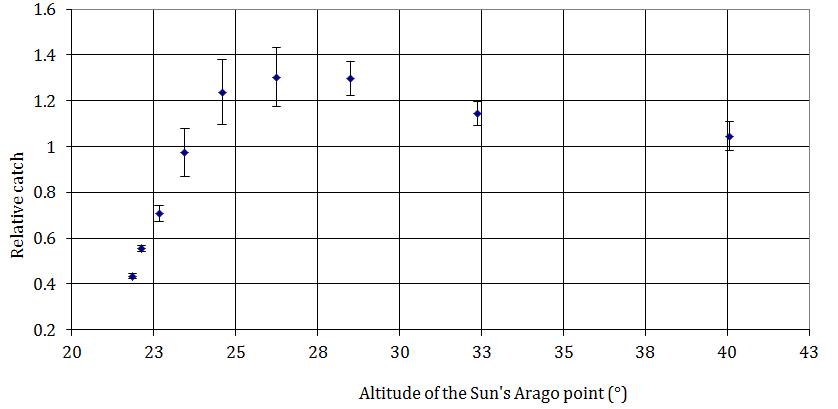 Figure 1: Light-trap catch of European Corn-borer (Ostrinia nubilalis Hübner) in connection with the altitude of the Sun's Arago point (North Carolina and Nebraska).