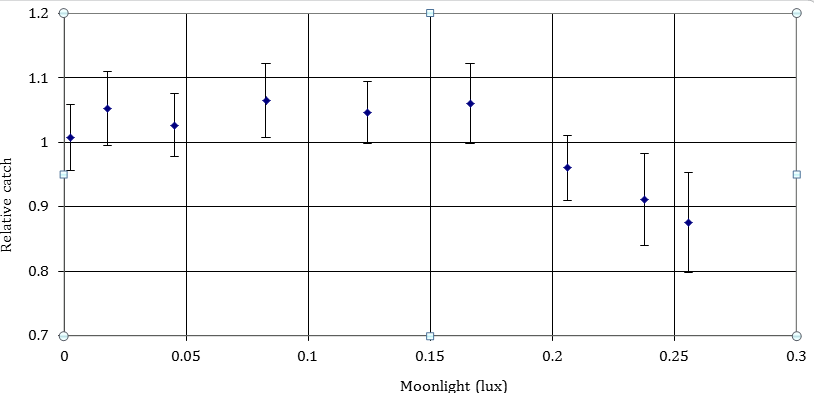 Figure 11: Light-trap catch of European Corn-borer (Ostrinia nubilalis Hübner) in connection with the moonlight (North Carolina and Nebraska).