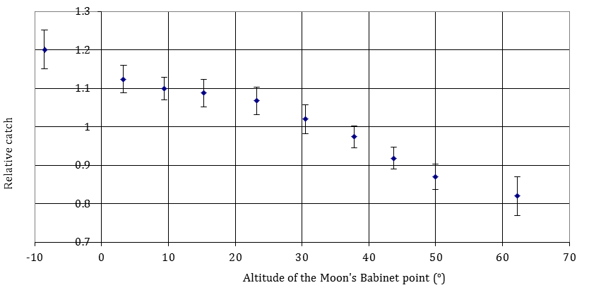 Figure 2: Light-trap catch of European Corn-borer (Ostrinia nubilalis Hübner) in connection with the altitude of the Moon's Babinet point (Hungary).