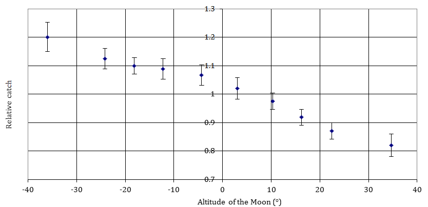 Figure 4: Light-trap catch of European Corn-borer (Ostrinia nubilalis Hübner) in connection with the altitude of the Moon (Hungary).