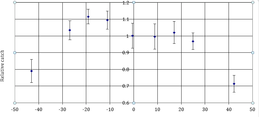 Figure 5: Light-trap catch of European Corn-borer (Ostrinia nubilalis Hübner) in connection with the altitude of the Moon (North Carolina and Nebraska).