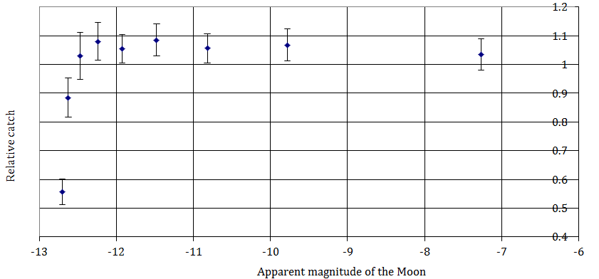 Figure 7: Light-trap catch of European Corn-borer (Ostrinia nubilalis Hübner) in connection with the apparent magnitude of the Moon (North Carolina and Nebraska).