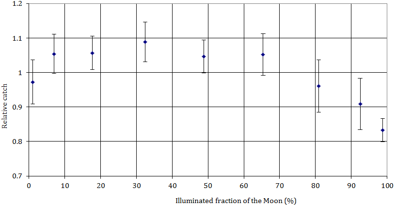 Figure 9: Light-trap catch of European Corn-borer (Ostrinia nubilalis Hübner) in connection with the illuminated fraction of the Moon (North Carolina and Nebraska).