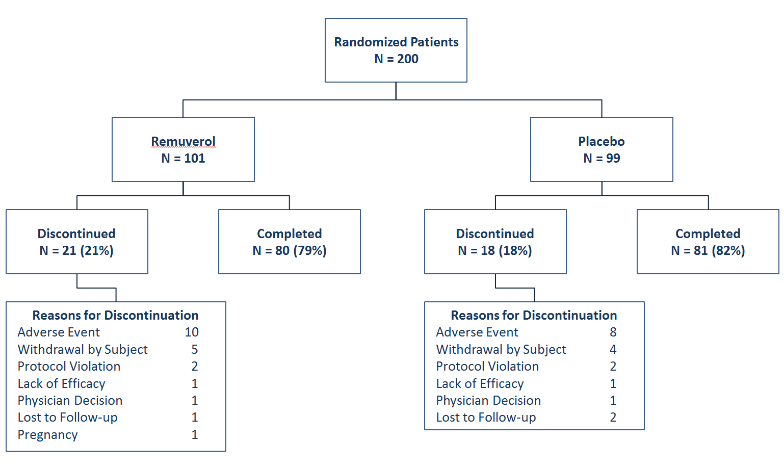 Figure 1: A randomized clinical trial overview.
