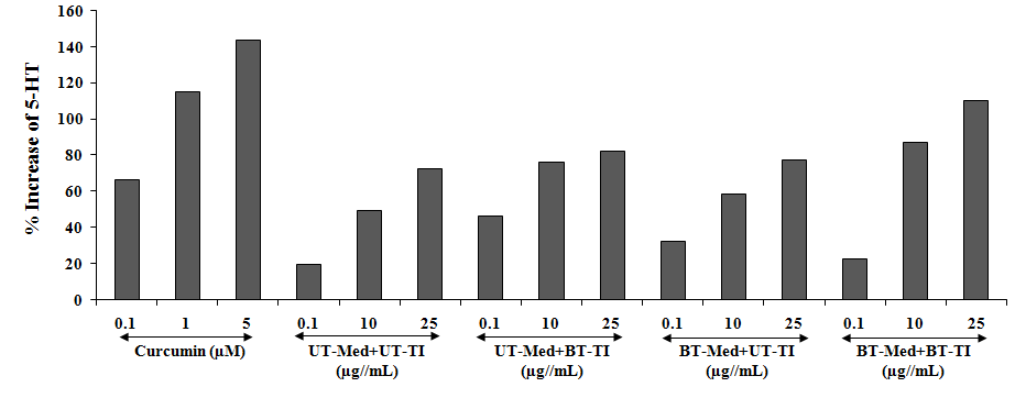 Figure 6: The effect of the test formulation on percent increase in 5-hydroxy tryptamine (5-HT) in human neuroblastoma cells (SH-SY5Y). UT: Untreated; Med: Medium; BT: Biofield Treated; TI: Test item.