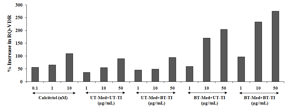 Figure 7: Calcitriol was used as a positive control and the RQ of VDR was found to be increased in concentration-dependent manner by 55.8%, 65.9%, and 109.9% at 0.1, 1, and 10 nM, respectively. The experimental test groups showed increased RQ of VDR expression by 24.2% and 4.4% in the UT-Med + BT-TI group at 1 and 50 µg/mL respectively, while 64.9%, 213.7%, and 127% increased RQ of VDR at 1, 10, and 50 µg/mL respectively, in the BT-Med + UT-TI group, and increased RQ of VDR by 166.6%, 328.7%, and 205.1% at 1, 10 and 50 µg/mL respectively, in the BT-Med + BT-TI group as compared to the UT-Med + UT-TI group. Calcitriol was reported to bind with the VDRs and extensively regulates the calcium homeostasis, immunity, overall cellular growth, and differentiation [57]. Calcitriol controls various calcium metabolisms and play a vital role in improving quality of life and overall bone cell growth and development [58,59]. In conclusion, VDR expression was significantly improved in MG-63 after treatment with the Trivedi Effect®, which could be the best alternative treatment approach for bone related disorders.