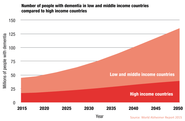 Figure 1: Number of people with dementia in low middle income countries compared to high income countries.