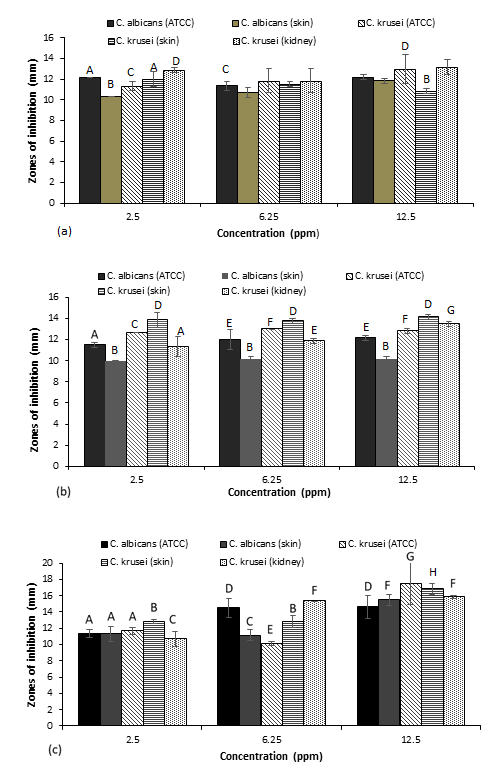 Figure 2: Antifungal susceptibility testing of Candia species (reference and isolate) to (a) amphotericin B, (b) fluconazole and (c) caspofungin as determined by the Kirby Bauer disk diffusion assay (+/- S.D). A, B, C, D, E, F, G and H denote significant difference at p<0.05. The krusei kidney isolate proved most resistant to caspofungin at 2.5 ppm, with an increase in zone diameter as the antifungal concentration increased to a maximal 15.8 mm at 12.5 ppm. A concentration of 12.5 ppm for all antifungal agents provided the greatest zones of inhibition for all test species. At this concentration of caspofungin, the order of sensitivity (from highest to lowest) is C. krusei ATCC, C. krusei skin, C. krusei kidney, C. albicans skin and C. albicans ATCC. Compared to Amp B where the order is as follows: C. krusei ATCC, C. krusei kidney, C. albicans (both strains) and C. krusei skin. Fluconazole provided the following order of sensitivity at this concentration: C. krusei skin, C. krusei kidney, C. krusei ATCC, C. albicans ATCC and C. albicans skin isolate. As displayed in Figure 2, caspofungin proved the most effective antifungal therapeutic agent of the three drugs tests, followed by fluconazole and Amp B at this optimal concentration of 12.5 ppm.