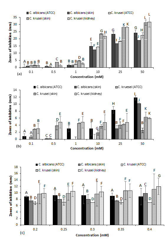 Figure 3: Antifungal susceptibility testing of Candia species (reference and isolate) to (a) phendione, (b) mitonafide and (c) RBS as determined by the Kirby Bauer disk diffusion assay (+/- S.D). A, B, C, D, E, F, G, H, I, J, K and L denote significant difference at p<0.05.