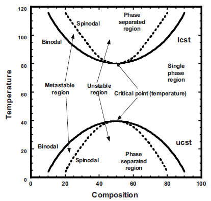 Figure 1: There are three regions of different degree of miscibility: 1. The single-phase miscible region between the two binodals, 2. The four fragmented metastable regions between binodals and spinodals, and 3. The two-phase separated regions of immiscibility, bordered by the spinodals. The diagram also shows two critical solution temperatures, the lower, LCST (at higher temperature), and the upper, UCST (at lower temperature). The phase diagram with two critical points is a rule for mixtures of low molar mass components, whereas the polymer blends usually show either LCST (most) or UCST [5].