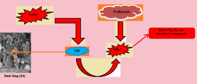 Figure 1: The suggested mechanism for pollutants degradation by SS activated persulfate.
