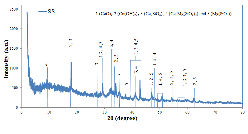 Figure 2: As shown in Figure 2, the XRD pattern of SS appeared abundance in the calcium compounds which increases the possibility of using as a source of alkaline. SEM images of SS are shown in Figure 3 (A and B). As shown in Figure 3 (A and B), the most particle size of CS was within range (0.5-5 µm);