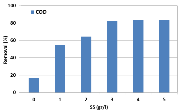 Figure 4: A significant increase in removal efficiencies was achieved as SS dosage increased from 0.0 to 3 g L-1, which can be attributed to an increase in the initial pH concentrations as a result of adding SS and subsequent improvement in persulfate activation according to Eq. 3 and Eq. 4.