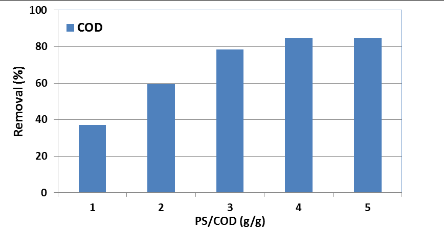 Figure 6: pH changes during the reaction (reaction time: 45 min; SS dosage of 3 g L-1 and PS/COD ratio: 3). Effect of reaction time: In order to use the full potential of persulfate to remove COD, the effect of time was studied in the range of 0-180 min at the most efficient conditions (SS dosage of 3 g L-1 and PS/COD ratio: 3) [25- 30]. By increasing the reaction time up to 45 min, the removal efficiencies of COD increased. After that, no significant change in removal efficiencies was observed. Thus, the reaction time of 45 min was selected as the optimum reaction time. The removal efficiencies of COD increased significantly from 24% with PS process to 83 with SS/PS process. This confirms the effectiveness of using the SS in upgrading of the removal efficiencies about 60%. The effects of SS and PS/SS processes on the removal rate of COD were also examined using pseudo- first-order kinetic model. The addition of SS (3 g L-1) led to more than six and a halftimes increase in degradation rate constants of COD (Figures 7 & 8) [30-33].