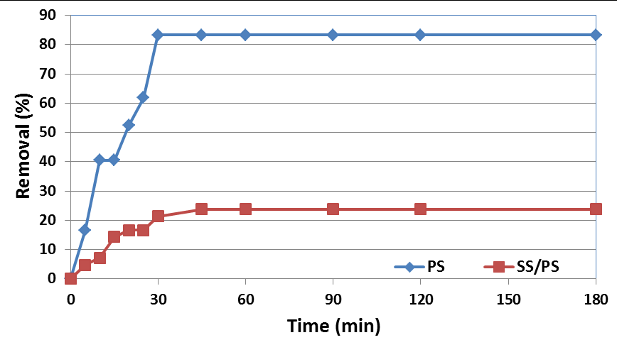 Figure 7: The effect of the reaction time on the COD (SS dosage of 3 g L-1 and PS/COD ratio: 3).