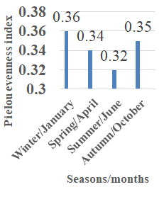 Figure 6: Dendrogram of cluster analysis comparing fish species on the basis of fish assemblage(for species codes, see Table 4).