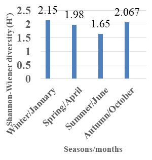 Figure 7: Dendrogram of cluster analysis comparing sampling seasons on the basis of fish assemblage.