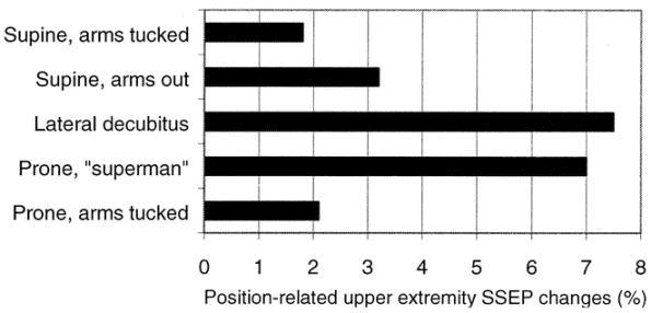 Figure 2: The incidence of intraoperative impending upper extremity nerve injury in 5 standard operative positions during spine surgery. The lateral decubitus position and the prone “superman” position were significantly associated with higher incidence of impending upper extremity peripheral nerve injury compared to the prone arms tucked, supine arms tucked and supine arms out positions.