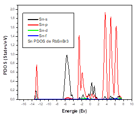 Figure 4: Total State Density (TDOS) of cubic structure of RbSnBr3.