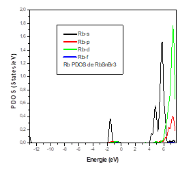 Figure 7: Partial Density of States of Br1.