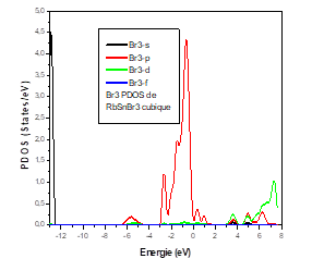 Figure 9: Partial Density of States Br3.