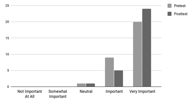 Figure 2: How important do you think it is to practice emotional intelligence skills during fieldwork?