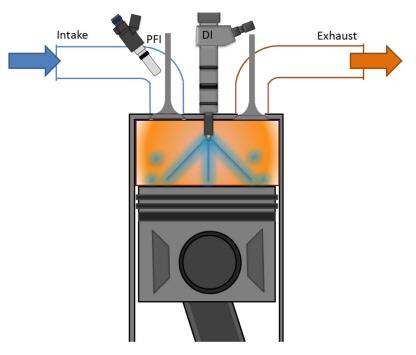 Figure 1: Schematic of RCCI combustion strategy.