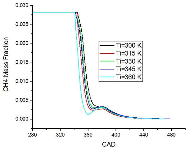 Figure 10: History of NOx for the various intake temperatures.