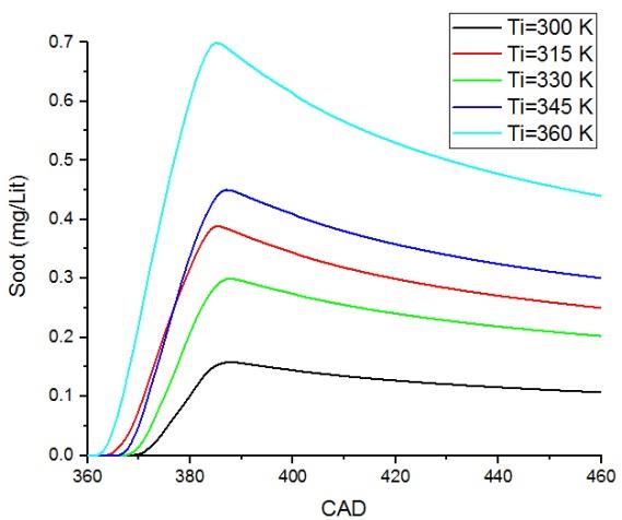 Figure 11: History of Soot for the various intake temperatures.