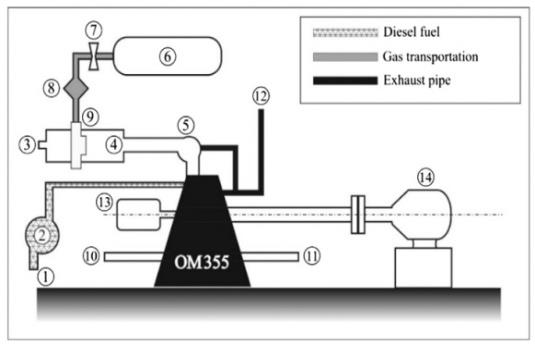 Figure 2: Engine test bench set up.