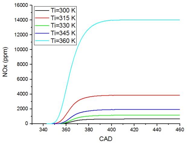 Figure 9: History of the in-cylinder pressure for the various intake temperatures.