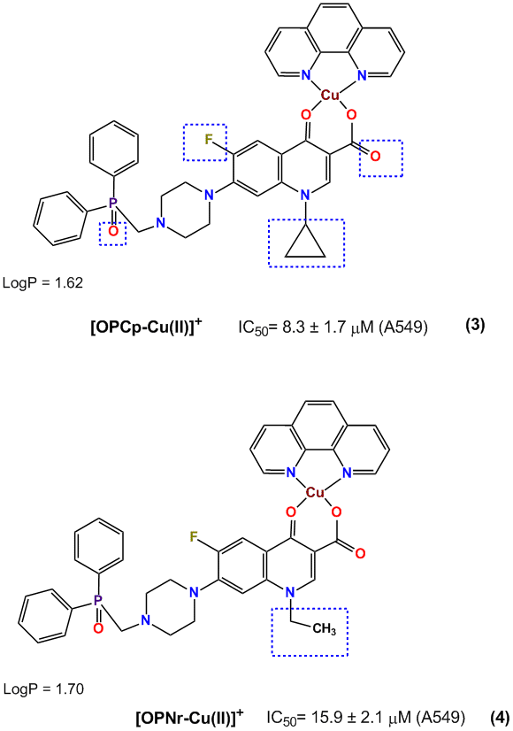 Figure 3: Chemical structures of Cu(II) complexes [CuII(OPCp)phen]+ and [CuII(OPNr)phen]+. (3) Modified with cyclopropane substituent. (4) Modified with ethyl substituent. Structure-activity relationship (SAR) of Cu(II) complexes, with logP and IC50 values.