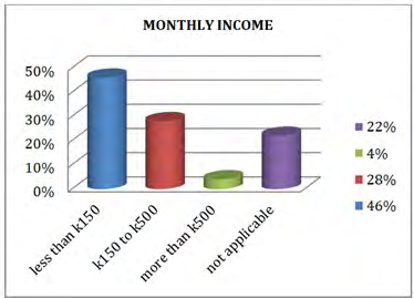 Figure 10: Represents the distance in hours that the respondents travel to reach the health facility.